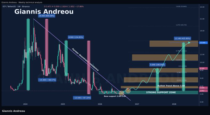 A weekly technical analysis chart for ICP/TetherUS on Binance by Giannis Andreou, showing price movements from 2024 to 2027 with annotations like "Formerly downtrend resistance," "Base support 2.00-2.06," and "Bullish Trend Above 3.60."