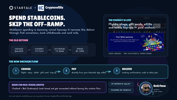 An infographic titled 'SPEND STABLECOINS. SKIP THE OFF-RAMP.' explains how the Startale App and Cryptorefills integration allows users to spend crypto on flights, stays, gift cards, and more. It contrasts 'THE OLD DETOUR' (onchain balance, convert to fiat, withdraw to bank, spend by card) with 'THE NEW ONCHAIN FLOW' (Choose, Pay, Receive).