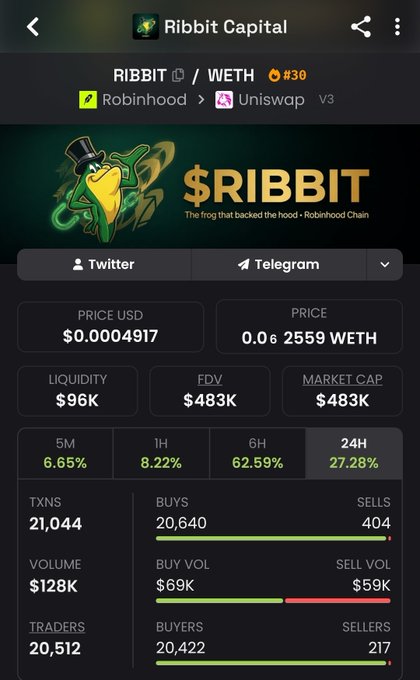 A DexScreener-style analytics page for the RIBBIT/WETH token pair (ranked #30) on Uniswap V3, showing $RIBBIT priced at $0.0004917 with a $483K market cap, $96K liquidity, and 27.28% gains over 24 hours alongside heavy buying activity of 20,640 buys versus just 404 sells.