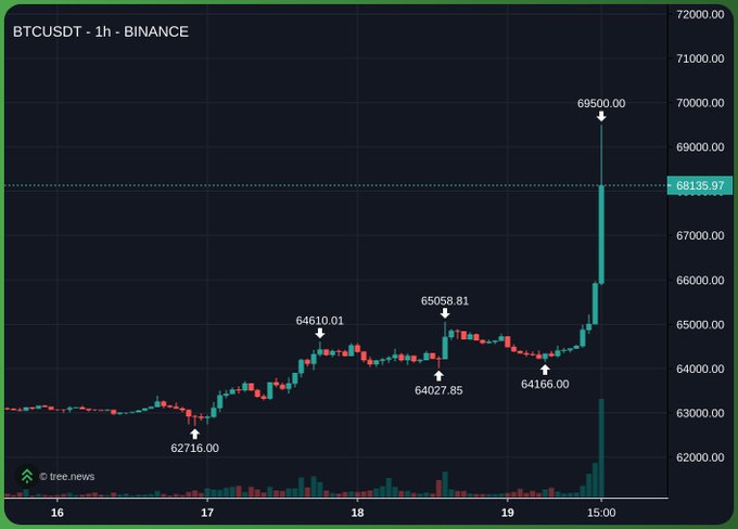 A BTC/USDT 1-hour Binance candlestick chart shows a sharp vertical spike reaching a high of 69,500.00, with the current price marked at 68,135.97, supporting the post's claim that Bitcoin has broken the $70,000 threshold. The chart displays notable price levels including a low of 62,716.00 and highs of 64,610.01 and 65,058.81 over the timeframe from the 16th to the 19th.