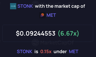 The image shows a MarketCapOf comparison indicating that **STONK** ($0.09244553) is 0.15x under **MET**, with STONK noted as having a market cap **6.67x smaller** than MET. This reinforces the poster's question about STONK's low price relative to its revenue, suggesting despite solid 24h earnings, the token remains significantly undervalued compared to MET's market cap.