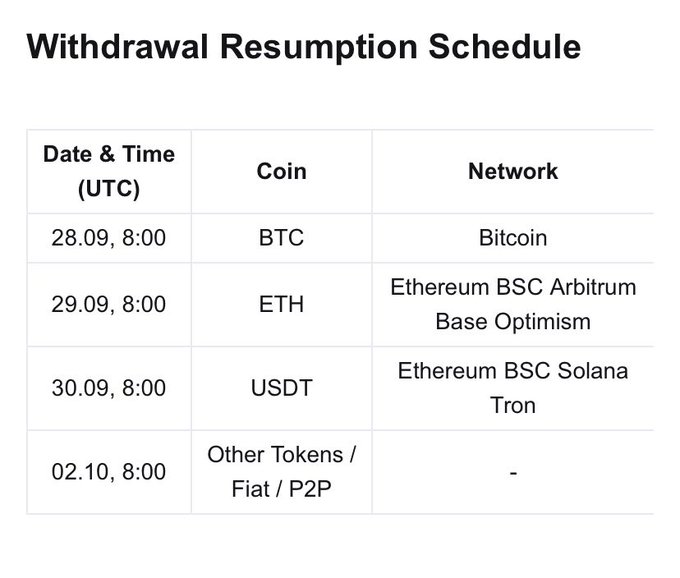 A 'Withdrawal Resumption Schedule' table listing dates and coins for BTC (Bitcoin), ETH (Ethereum, BSC, Arbitrum, Base, Optimism), USDT (Ethereum, BSC, Solana, Tron), and Other Tokens/Fiat/P2P.