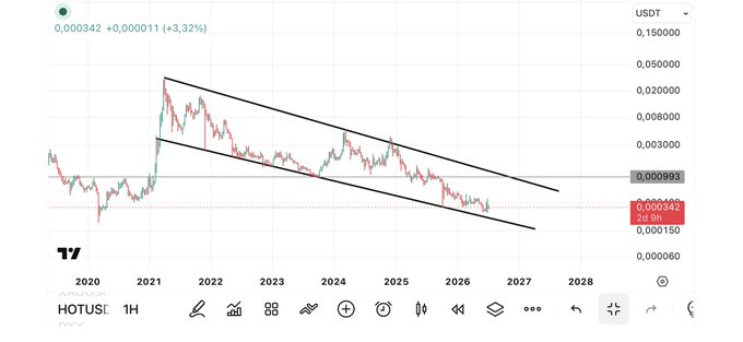 A cryptocurrency price chart showing a descending channel pattern from 2020 to 2028, with the current price marked at 0.000342 USDT.