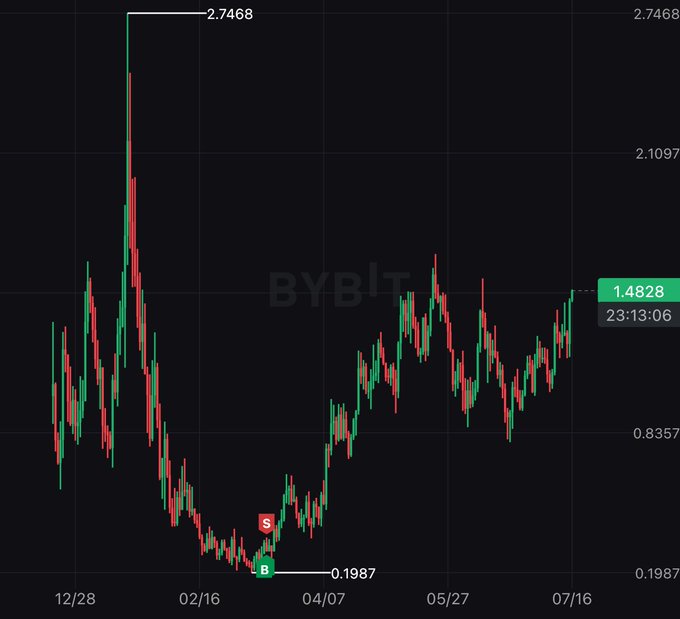 A candlestick chart on Bybit showing ENA's price history, with a "bottom" marker (B) at $0.1987 in early March followed by a sharp rally to the current $1.4828 — visually illustrating the approximate 7x gain referenced in the caption.
