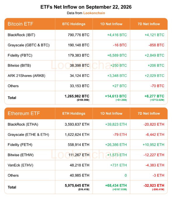 The image displays a table titled "ETFs Net Inflow on September 22, 2026" from Lookonchain, showing Bitcoin and Ethereum ETF holdings and net flows. Bitcoin ETFs saw a 1D net inflow of +14,613 BTC (+$1.26B) and 7D net inflow of +8,277 BTC (+$712.62M), while Ethereum ETFs recorded a 1D net inflow of +68,434 ETH (+$187.93M) but a 7D net outflow of -32,923 ETH (-$90.41M), with notable contributions from BlackRock (IBIT, ETHA), Fidelity (FBTC, FETH), Grayscale (GBTC & BTC, ETHE & ETH), and others.