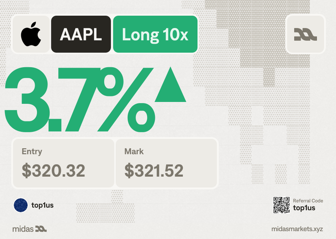 The image is a promotional card for the "First Take" feature on midas markets, showcasing an Apple (AAPL) Long 10x trade setup with a 3.7% gain, an entry price of $320.32, and a mark price of $321.52. It includes a referral code "top1us" and mirrors the familiar format of crypto trading cards, as highlighted in the accompanying post.