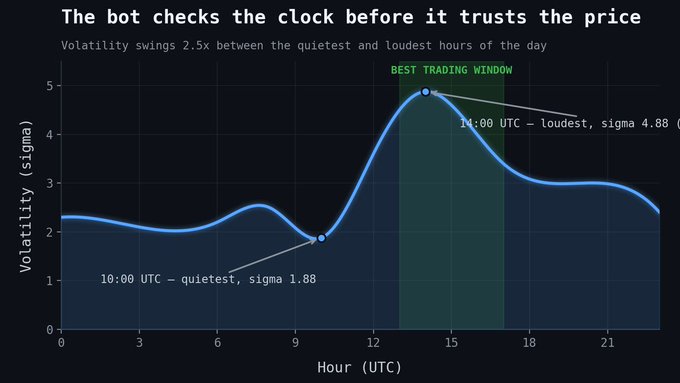 A line graph titled 'The bot checks the clock before it trusts the price' displays volatility in sigma across hours UTC, highlighting the best trading window around 14:00 UTC with sigma 4.88, compared to 10:00 UTC at sigma 1.88.