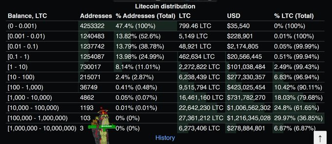 A Litecoin distribution chart showing balance ranges in LTC, number of addresses, and USD values across various wallet categories.
