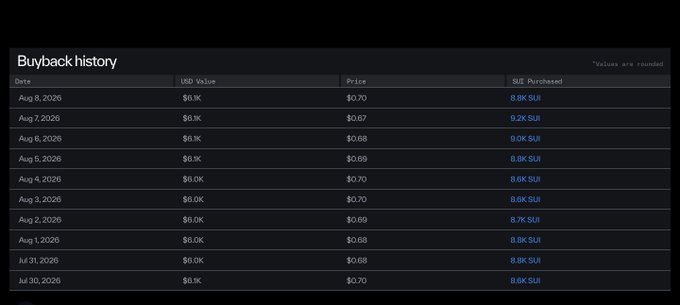 The image displays a "Buyback history" table showing daily SUI token purchases from July 30, 2026 to August 8, 2026, with each day featuring roughly $6.0K-$6.1K in USD value spent at $0.67-$0.70 per SUI, totaling approximately 8.8K-9.2K SUI purchased daily. The table visually supports the post's claim that SuiNetwork has spent over $180,000 on SUI buybacks over the past 30 days by showing consistent daily purchases funded through stablecoin reserve yields.