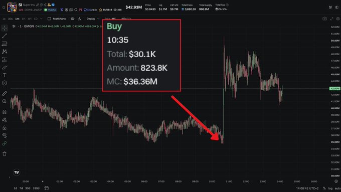 A trading chart showing the ticker GMON with an annotated 'Buy' callout highlighting a trade totaling $30.1K, amount 823.8K, and MC $36.36M at 10:35.