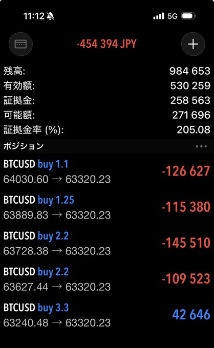 A mobile screenshot of a Japanese trading account interface showing a live loss of -454,394 JPY, with margin balance at 258,563 and a margin utilization rate of 205.08%, alongside an open BTCUSD long position of 3.3 units showing an unrealized gain of 42,646—all mirroring the poster's "#1 Million Challenge" update after being knocked to zero by Bitcoin's overnight drop.