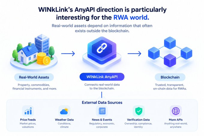An infographic explaining WinLink's AnyAPI, which connects real-world assets and external data sources like price feeds, weather, and news to the blockchain for RWA applications.