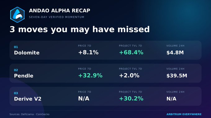 An infographic titled "ANDAO ALPHA RECAP" lists "3 moves you may have missed," highlighting Dolomite (+8.1% price, +68.4% TVL), Pendle (+32.9% price), and Derive V2 (+30.2% TVL), with sources cited as DeFiLlama and CoinGecko.