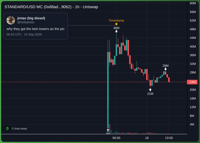 A cryptocurrency price chart for STANDARD/USD MC (0x88ad...9062) on Uniswap showing price action with annotated timestamps including a peak at 46M and lows at 21M and 29M, with a meme tweet overlay commenting 'why they got the twin towers as the pic'.