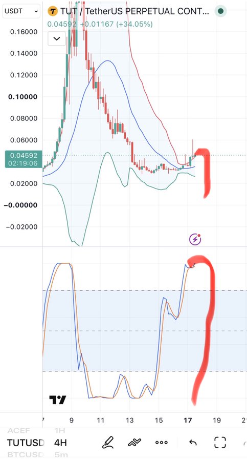 A cryptocurrency trading chart on TradingView displays the 'TUT/USDT' perpetual contract, showing a recent price of 0.04592 with red arrows highlighting upward momentum at the right edge of both the price and an oscillator indicator.