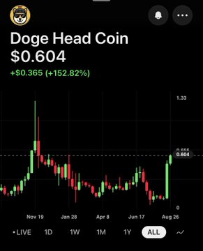 A candlestick chart for 'Doge Head Coin' (DHC) at $0.604, showing +$0.365 (+152.82%) with dates from Nov 19 to Aug 26, currently set to ALL timeframe.