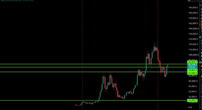 A candlestick chart shows Bitcoin's monthly price action rising sharply from around $19,000 in late 2022 to a peak near $123,000, with horizontal support/resistance levels marked at $11,437.7, $67,965.5, $73,898.2, $78,787.6, $83,218.1, $85,839.2, and $86,934.2 — visually supporting the post's bullish claim that $90,000 and $100,000 levels are easily within reach for BTC.
