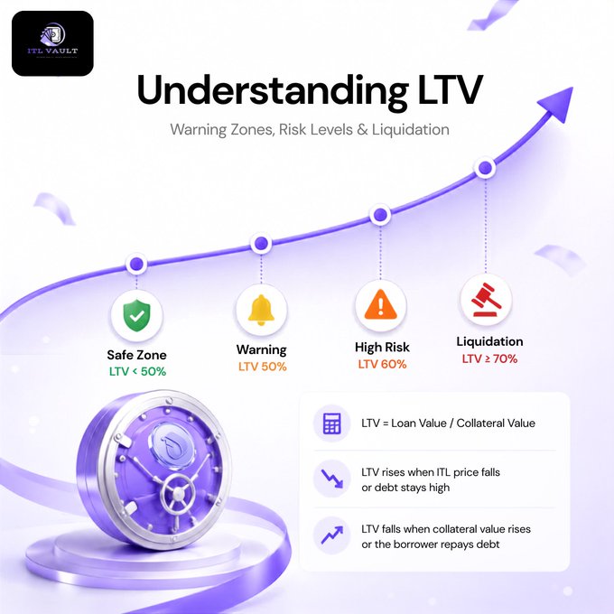 An infographic titled "Understanding LTV: Warning Zones, Risk Levels & Liquidation" from ITL Vault that illustrates the LTV ratio scale, showing four zones—Safe Zone (LTV < 50%), Warning (LTV 50%), High Risk (LTV 60%), and Liquidation (LTV ≥ 70%)—along with the formula LTV = Loan Value / Collateral Value, directly supporting the post's explanation of LTV as a key borrowing risk indicator when using ITL as collateral.