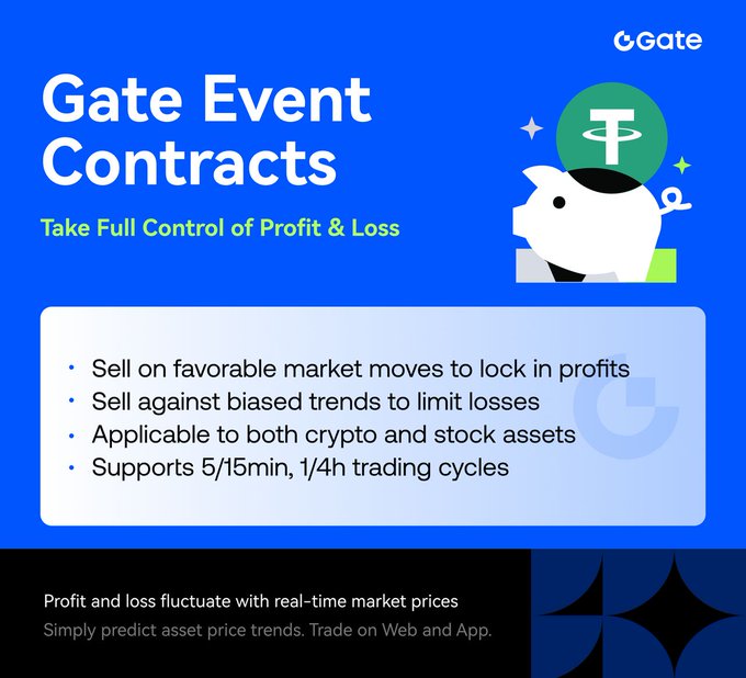 A promotional graphic for Gate Event Contracts titled "Take Full Control of Profit & Loss," featuring the Gate pig mascot and listing features like selling on favorable market moves, selling against biased trends, applicability to crypto and stock assets, and support for 5/15min and 1/4h trading cycles. The image visually reinforces the post's message by highlighting Gate's early-closing feature, which allows traders to lock in gains or cut losses before contract expiry rather than waiting for settlement.