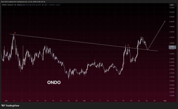 A 4-hour TradingView chart of ONDO/USDT shows the price breaking above a descending trendline around $0.3850, with the current price at $0.3897 (up 3.22%), illustrating the breakout and ongoing retest described in the post.