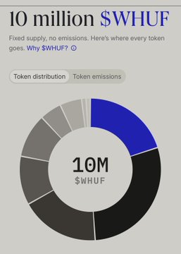 A tokenomics chart for $WHUF showing a fixed supply of 10 million tokens with a pie chart illustrating token distribution, including a large black segment and a blue segment.