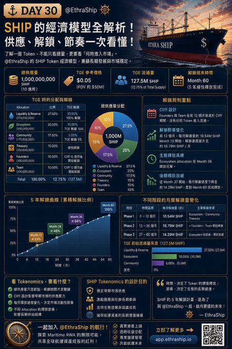 An infographic in Chinese titled 'DAY 30 @EthraShip' explains the SHIP token economy model, displaying charts for token allocation, unlock schedules, and tokenomics details.