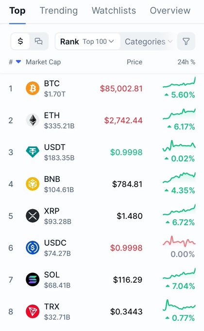 A cryptocurrency market app showing the top coins by market cap, including BTC ($85,002.81, +5.60%), ETH ($2,742.44, +6.17%), and USDT ($0.9998).