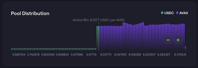 The image shows a pool distribution graph with two lines, one blue and one purple, representing the USDC and Avax pools respectively. The graph displays the number of users in each pool over time, indicating that there are more users in the USDC pool than the Avax pool at this moment. This information might be useful for understanding user preferences or trends in cryptocurrency trading platforms.