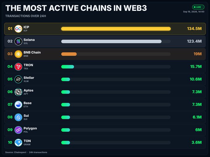 A dashboard titled 'THE MOST ACTIVE CHAINS IN WEB3' ranks blockchains by 24-hour transactions, with ICP leading at 134.5M, followed by Solana at 123.4M and BNB Chain at 19M.