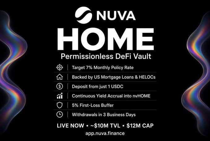 The image is a promotional graphic for **NUVA HOME – Permissionless DeFi Vault**, highlighting a 7% target monthly policy rate, backing by US mortgage loans and HELOCs, a 5% first-loss buffer, $10M TVL/$12M cap, and minimum deposits of just 1 USDC, directing users to app.nuva.finance. It visually reinforces the post's message of accessible, low-barrier onchain exposure to US housing credit.