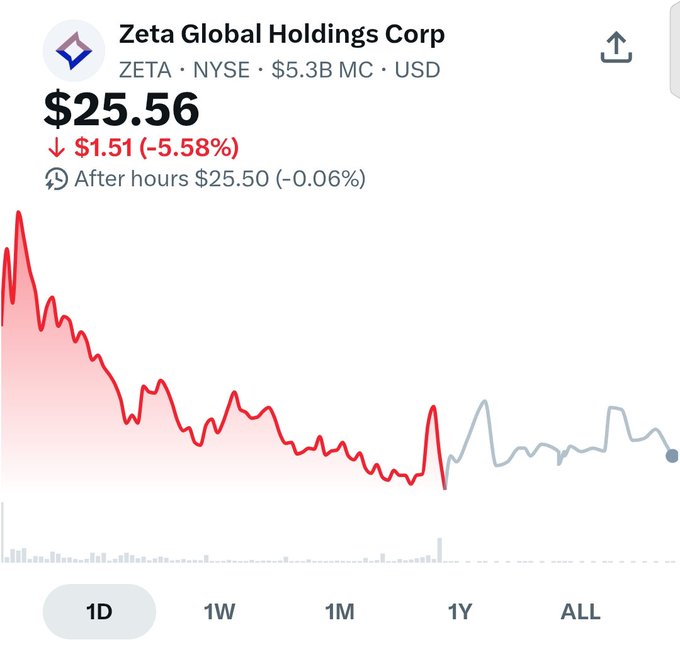 A stock chart for Zeta Global Holdings Corp (ZETA on NYSE) showing a price of $25.56, down $1.51 (-5.58%), with a declining trend over the day.