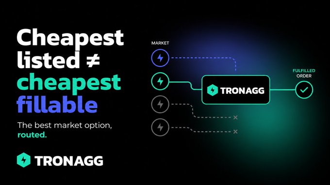 A promotional graphic for TRONAGG with the tagline 'Cheapest listed ≠ cheapest fillable', showing a diagram that routes a market order to the optimal fulfilled order.