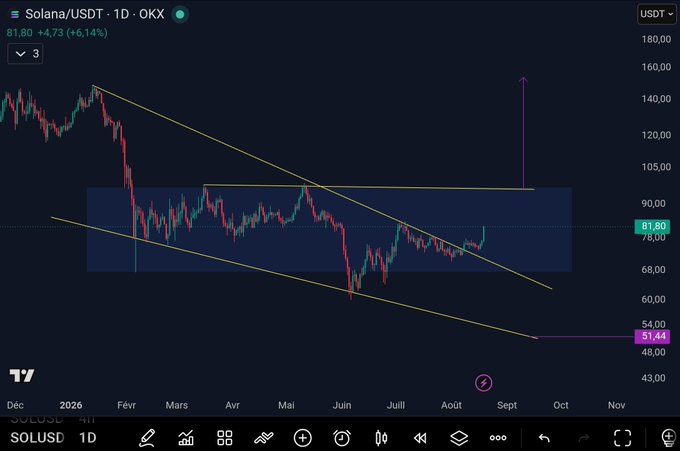 A daily candlestick chart of Solana/USDT (SOLUSD) on OKX shows the price breaking upward out of a descending channel, with a strong +6.14% surge to 81.80 USDT, confirming the post's excitement over the rare +6% rally after Solana's prolonged downtrend from its late-2025 highs.