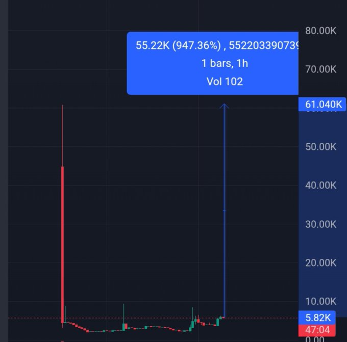 A trading chart shows a massive price spike with a candle reaching 61.040K from a previous value of 5.82K, labeled '55.22K (947.36%), 55220339073...' on a 1-hour timeframe, Vol 102.