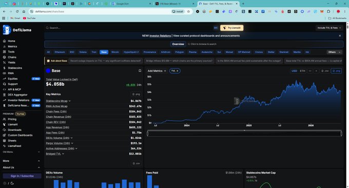 A DeFiLlama screenshot displays Base's Total Value Locked (TVL) at $4.058B with an 8.45% 30d change, highlighting the L2's steady growth trajectory shown in the multi-year TVL chart.