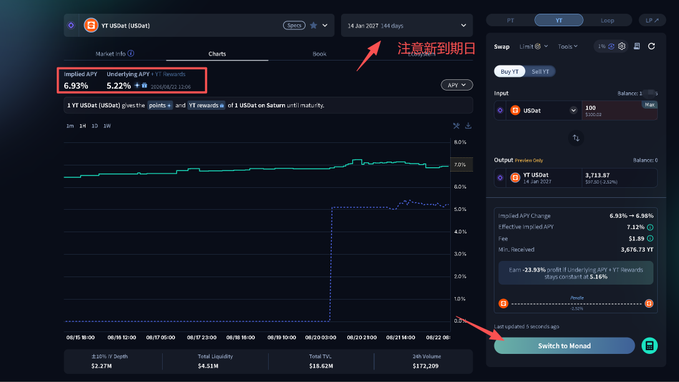 A cryptocurrency DeFi dashboard shows a YT USDe (60d) market position with an implied APY of 6.93% and 5.22%, with red annotations pointing out '注意到期日' (Note expiration date) and 'Switch to Monad'.
