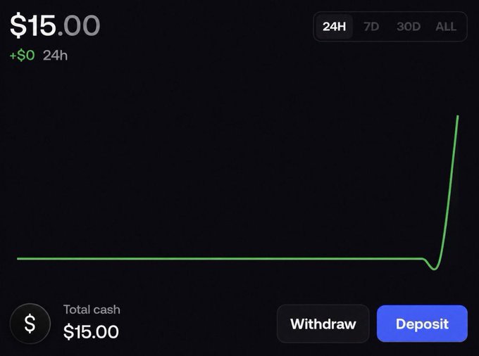 A digital wallet or financial dashboard showing a balance of $15.00 (+$0 24h) with a green line chart that spikes sharply upward at the end, and "Withdraw" and "Deposit" buttons.
