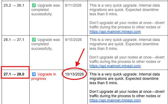 The image shows a Pi Network upgrade schedule table highlighting the Protocol 27.1 → 28.0 upgrade circled and marked as "in progress" with a scheduled date of 10/13/2026. The accompanying post notes the upgrade's October 13, 2026 target date and expected downtime of under 5 minutes, consistent with the table's note that "internal data migrations are quick."