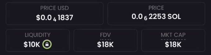 A cryptocurrency price dashboard showing a token priced at $0.041837 USD (0.062253 SOL), with a locked liquidity of $10K, FDV of $18K, and market cap of $18K—supporting the post's claim of a low-cap meme coin trading at an 18K market cap with potential for significant gains.