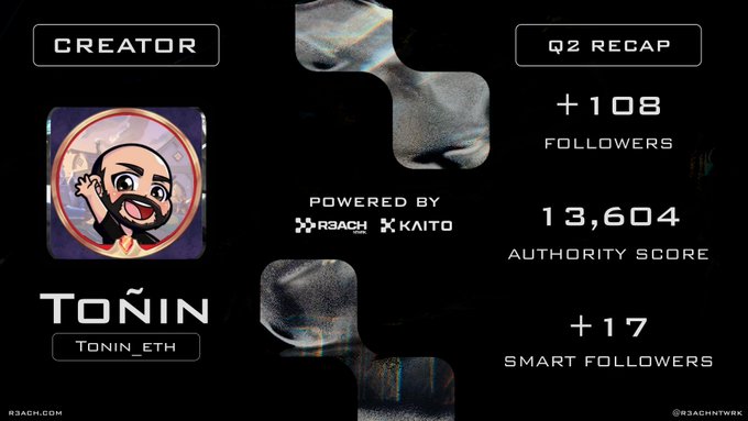 Q2 Recap card for creator 'TOÑIN' (Tonin ETH) showing +108 followers, 13,604 authority score, and +17 smart followers, powered by R3ACH and KAITO.
