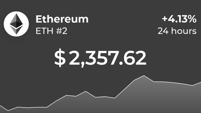 Ethereum (ETH) price ticker showing $2,357.62 with a +4.13% gain over 24 hours and an upward trend chart.