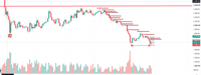 A candlestick price chart of Ethereum ($ETH) showing price levels around $1,900–$1,940, with highlighted swing highs and a key support zone near $1,750, accompanied by a volume histogram at the bottom—visually supporting the post's claim that there are "zero high sweeps" and that shorting at these levels is risky.