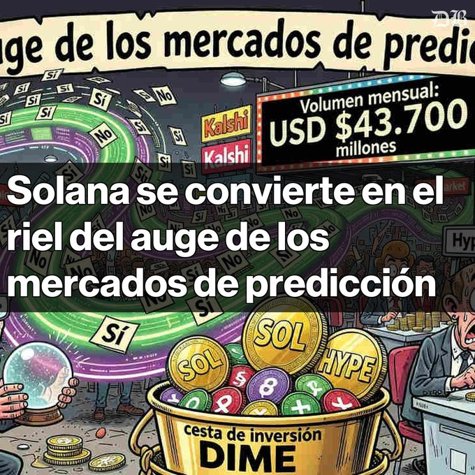 A Spanish-language illustration about prediction markets, with text reading 'auge de los mercados de predic' at the top and 'Solana se convierte en el riel del auge de los mercados de predicción' overlaid, showing a ticker with 'Volumen mensual: USD $43.700 millones' and 'Kalshi' branding, along with coins labeled SOL, HYPE, and a 'cesta de inversion DIME'.