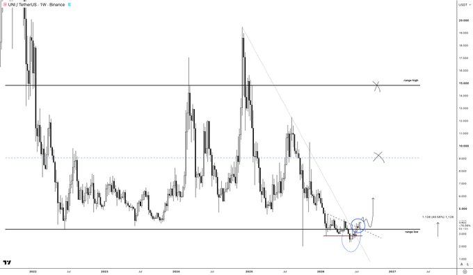 A weekly UNI/USDT chart on Binance highlights a multi-year range with key lows marked around $4.27 and highs near $18.20, showing a descending trendline broken and a recent reclaim of the range low with a potential 1.128 extension toward $7.29. The annotation reinforces the post's bullish outlook, emphasizing UNI's relative strength and a successful retest of support as a signal for further upside.