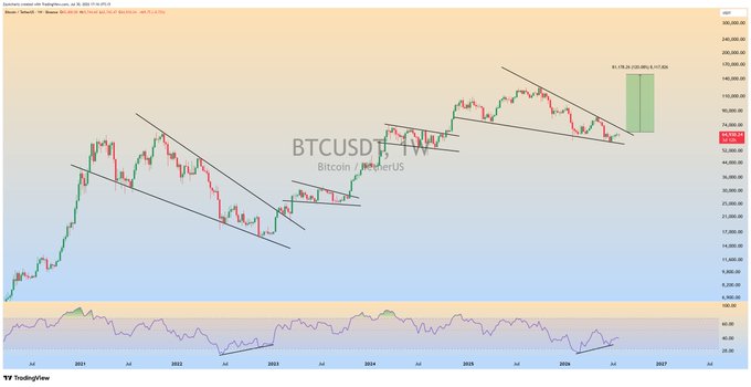 A weekly BTC/USD candlestick chart from TradingView displays Bitcoin's price action from 2021 through early 2027, featuring a prominent descending channel pattern with a highlighted projection toward the $130K–$150K range (currently at $94,934.71). The chart visually supports the post's discussion about Bitcoin's potential to reach those ambitious price targets within the current cycle, with the displayed scenario suggesting a breakout from the bearish channel could lead to substantial upside.