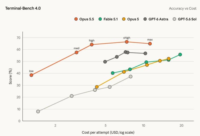 A line graph titled "Terminal-Bench 4.0" plotting "Score (%) vs Cost per attempt (USD, log scale)", comparing models including Opus 5.5, Fable 5.1, Opus 5, GPT-6 Astra, and GPT-5.6 Sol.