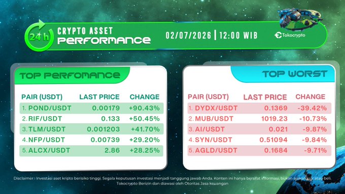 A 24h crypto asset performance chart from Tokocrypto dated 02/07/2026 (12:00 WIB), highlighting $POND/USDT as the top performer at +90.43% (last price 0.00179) and $RIF/USDT in second place at +50.45% (last price 0.133), directly supporting the post's callout of POND's surge and RIF's gains.
