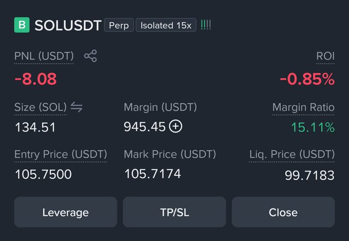 A screenshot of a crypto trading interface showing a losing long position on SOLUSDT perpetual futures, with a PNL of -8.08 USDT (-0.85% ROI), entry price of 105.7500 USDT, and a current liquidation price of 99.7183 USDT—reflecting the active $1000-$5000 challenge trade noted in the caption.