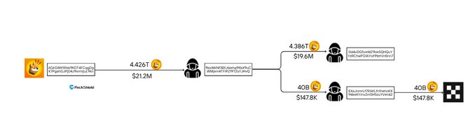 A blockchain transaction flow diagram from PeckShieldAlert tracking the movement of stolen funds, showing approximately 4.426T BONK ($21.2M) drained from the BONK treasury address, then transferred to an attacker address before being moved through intermediary addresses, ultimately with 40B BONK ($147.8K) ending up on OKX exchange.
