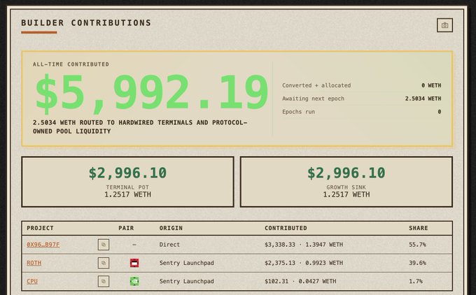 A "Builder Contributions" dashboard displays an all-time contributed total of $5,992.19 (2.5034 METH routed to hardwired terminals and protocol-owned pool liquidity), with equal terminal pot and growth sink amounts of $2,996.10 (1.2517 WETH each). The breakdown shows project contributions from 0X96…B97C at 55.7% ($3,338.33 / 1.3947 METH via Direct), ROTH at 39.6% ($2,375.13 / 0.9923 METH via Sentry Launchpad), and CPU at 1.7% ($182.31 / 0.0427 METH via Sentry Launchpad), illustrating the xStock pool fee earnings and ROTH's top volume performance mentioned in the post before any rewards are distributed.
